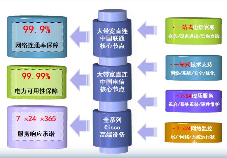 全州机房网络